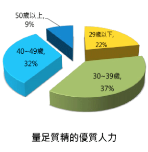 量足質精的優質人力