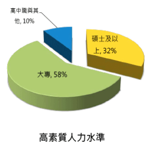高素質人力水準